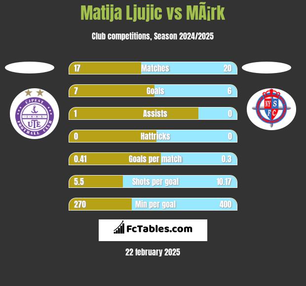 Matija Ljujic vs MÃ¡rk h2h player stats