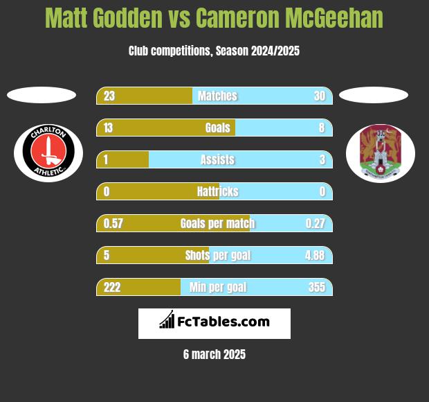 Matt Godden vs Cameron McGeehan h2h player stats