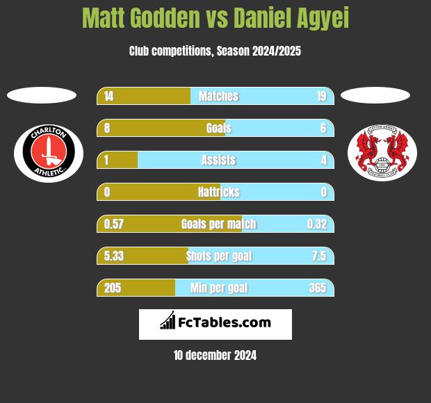 Matt Godden vs Daniel Agyei h2h player stats