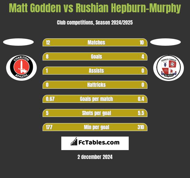 Matt Godden vs Rushian Hepburn-Murphy h2h player stats