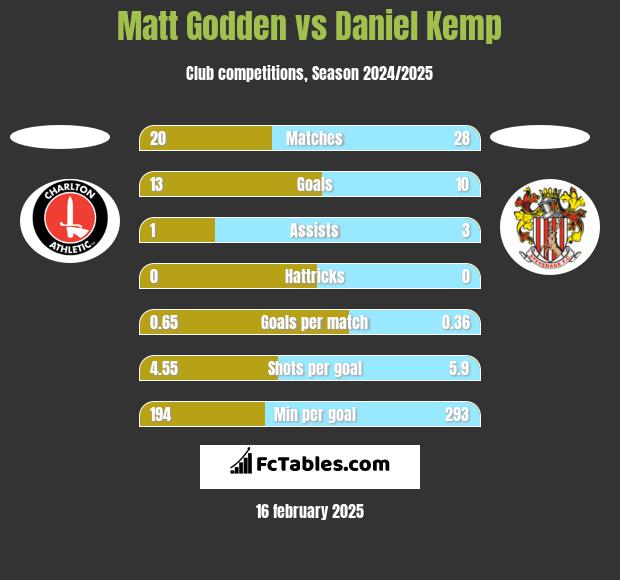 Matt Godden vs Daniel Kemp h2h player stats