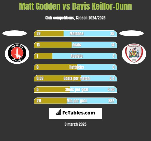 Matt Godden vs Davis Keillor-Dunn h2h player stats