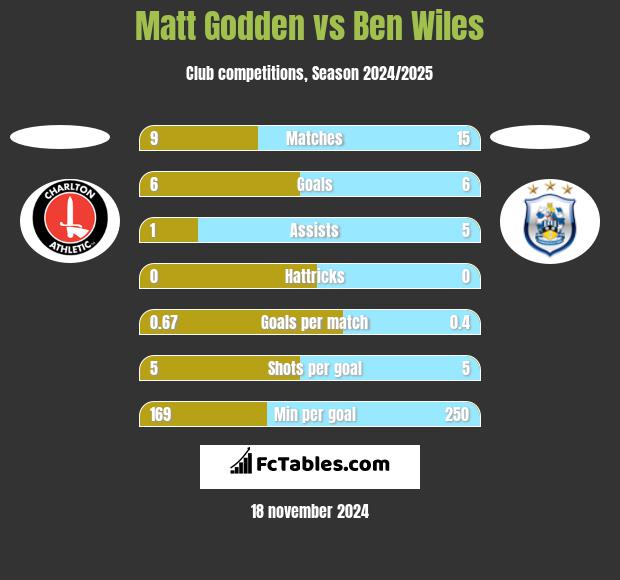 Matt Godden vs Ben Wiles h2h player stats