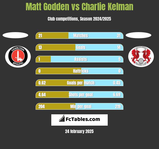 Matt Godden vs Charlie Kelman h2h player stats