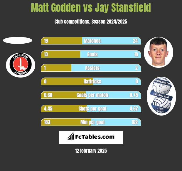 Matt Godden vs Jay Stansfield h2h player stats