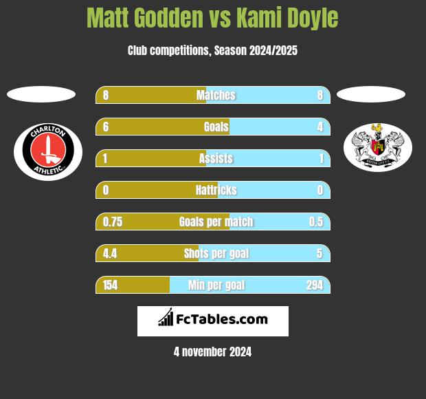 Matt Godden vs Kami Doyle h2h player stats