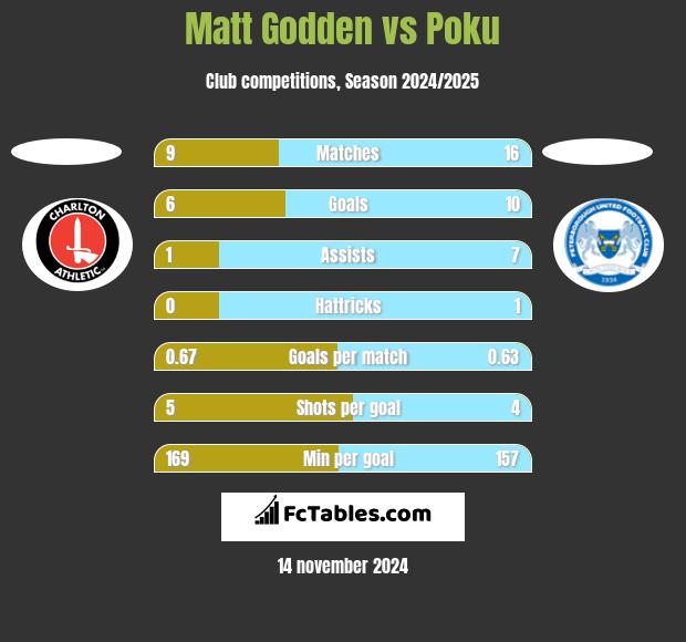 Matt Godden vs Poku h2h player stats