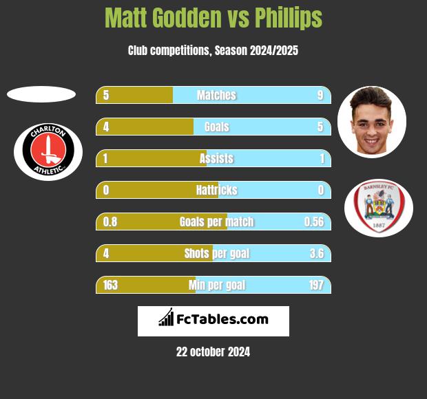 Matt Godden vs Phillips h2h player stats