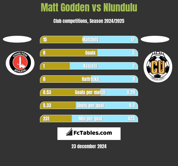 Matt Godden vs Nlundulu h2h player stats