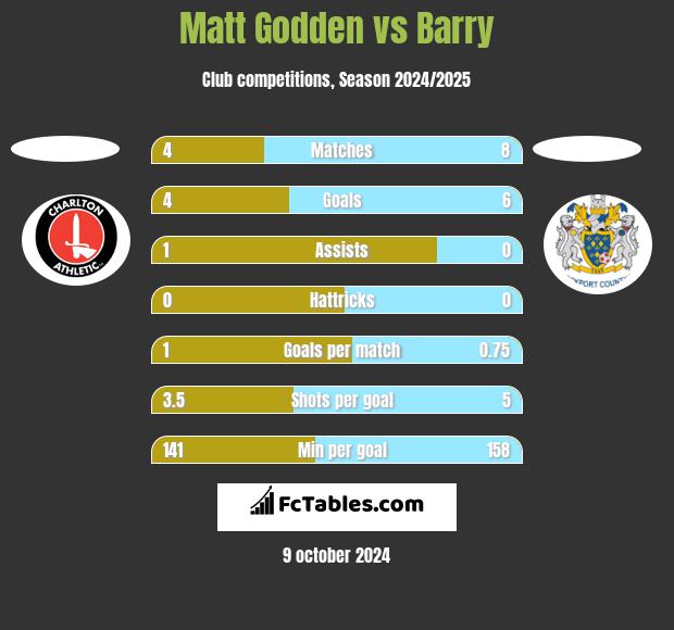 Matt Godden vs Barry h2h player stats