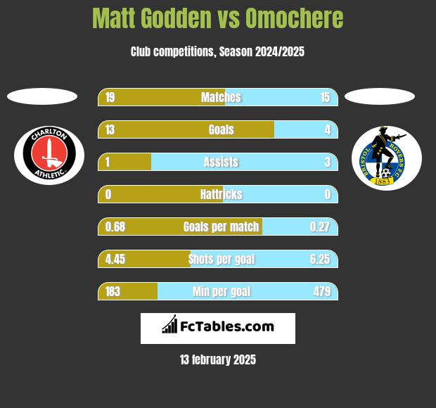 Matt Godden vs Omochere h2h player stats