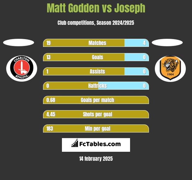 Matt Godden vs Joseph h2h player stats