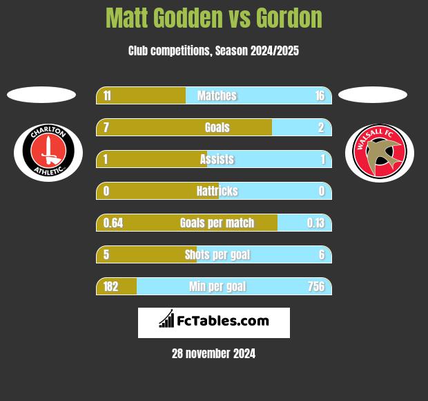 Matt Godden vs Gordon h2h player stats