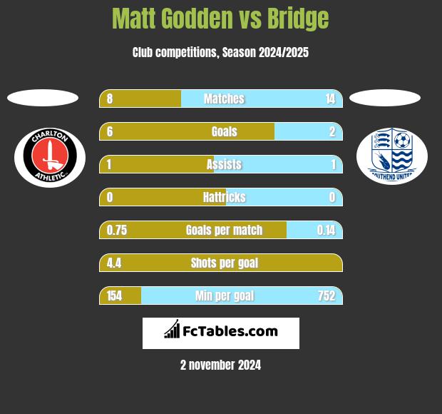 Matt Godden vs Bridge h2h player stats