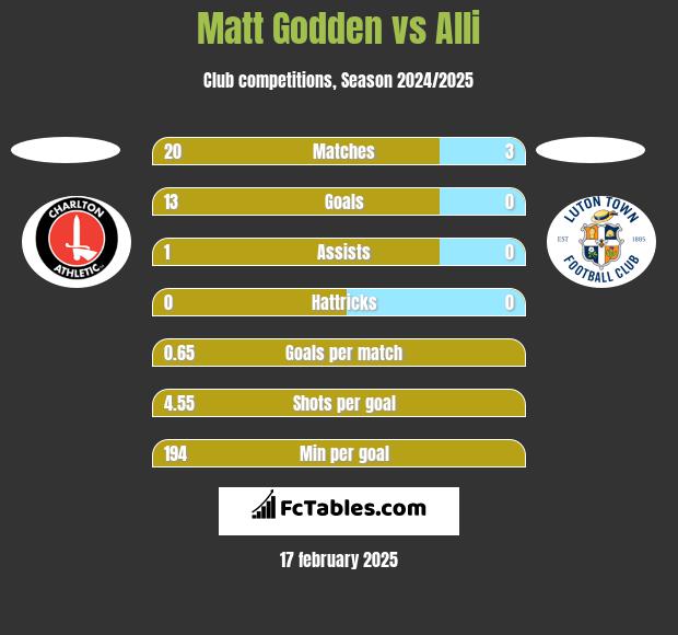 Matt Godden vs Alli h2h player stats