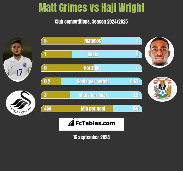 Matt Grimes vs Haji Wright h2h player stats