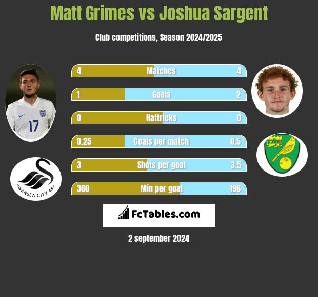 Matt Grimes vs Joshua Sargent h2h player stats