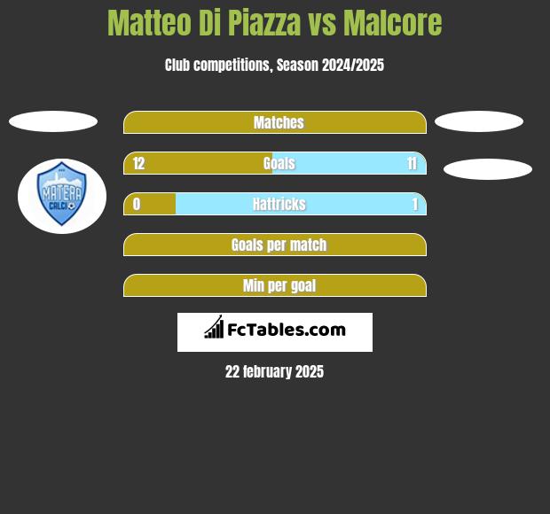 Matteo Di Piazza vs Malcore h2h player stats