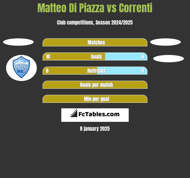 Matteo Di Piazza vs Correnti h2h player stats