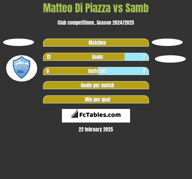 Matteo Di Piazza vs Samb h2h player stats