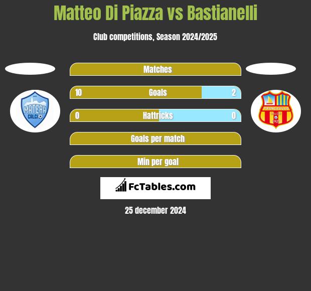 Matteo Di Piazza vs Bastianelli h2h player stats