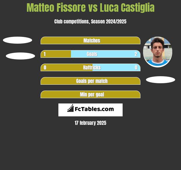 Matteo Fissore vs Luca Castiglia h2h player stats