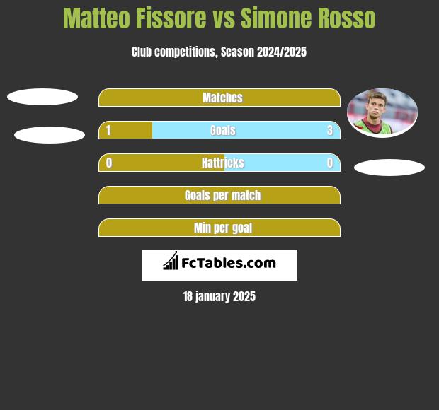 Matteo Fissore vs Simone Rosso h2h player stats