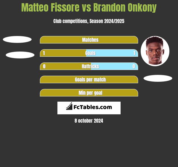 Matteo Fissore vs Brandon Onkony h2h player stats