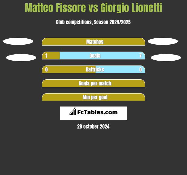 Matteo Fissore vs Giorgio Lionetti h2h player stats