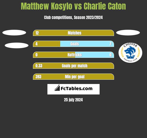 Matthew Kosylo vs Charlie Caton h2h player stats