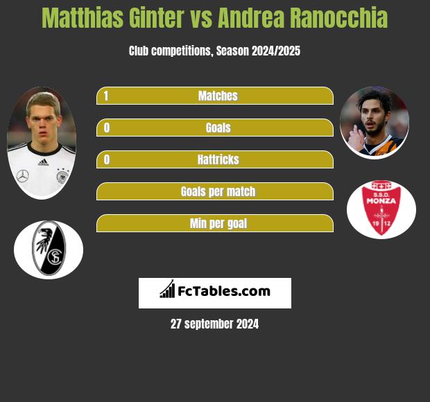 Matthias Ginter vs Andrea Ranocchia - Compare two players ...