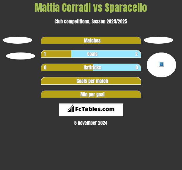 Mattia Corradi vs Sparacello h2h player stats