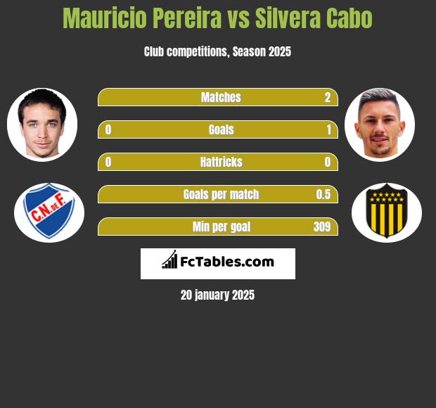 Mauricio Pereira vs Silvera Cabo h2h player stats