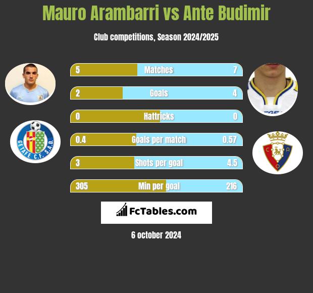 Mauro Arambarri vs Ante Budimir h2h player stats