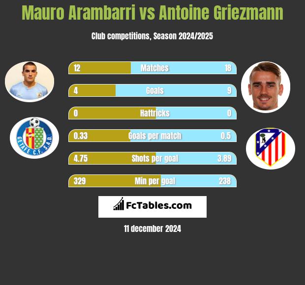 Mauro Arambarri vs Antoine Griezmann h2h player stats