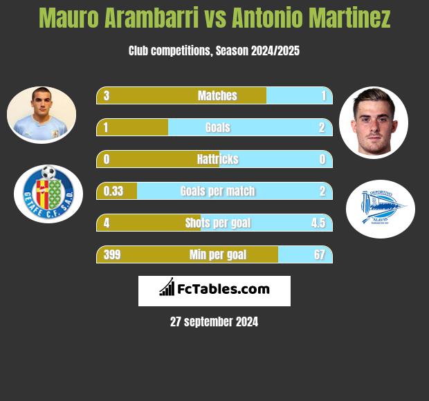 Mauro Arambarri vs Antonio Martinez h2h player stats