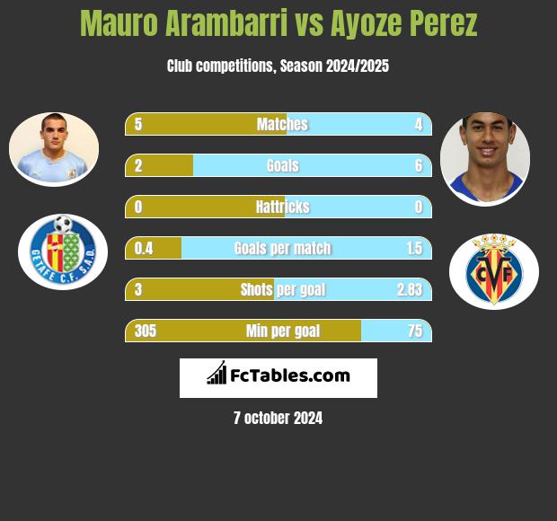 Mauro Arambarri vs Ayoze Perez h2h player stats