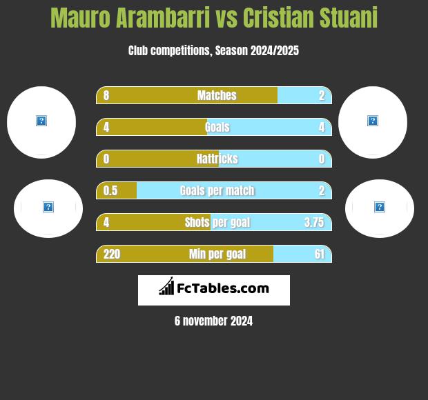 Mauro Arambarri vs Cristian Stuani h2h player stats