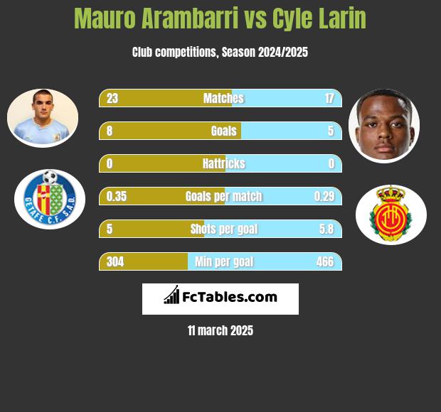 Mauro Arambarri vs Cyle Larin h2h player stats