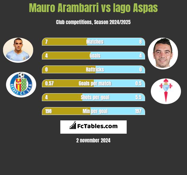 Mauro Arambarri vs Iago Aspas h2h player stats