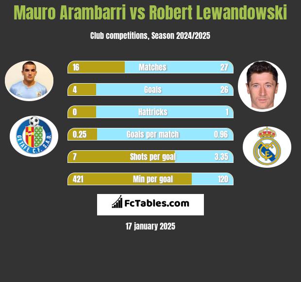 Mauro Arambarri vs Robert Lewandowski h2h player stats