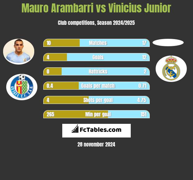 Mauro Arambarri vs Vinicius Junior h2h player stats