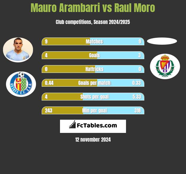 Mauro Arambarri vs Raul Moro h2h player stats