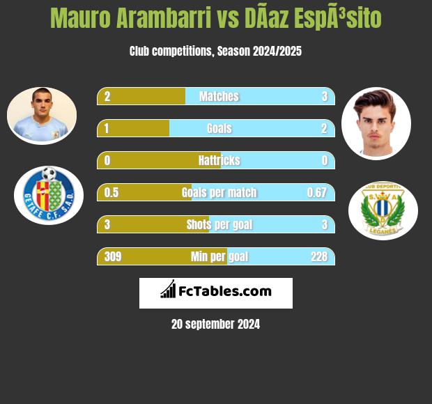 Mauro Arambarri vs DÃ­az EspÃ³sito h2h player stats