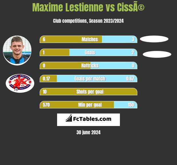 Maxime Lestienne vs CissÃ© h2h player stats