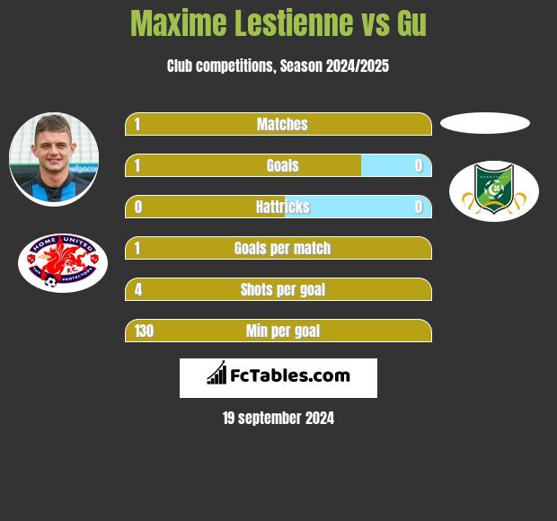 Maxime Lestienne vs Gu h2h player stats