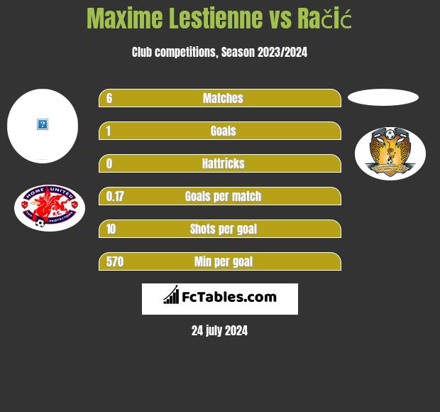 Maxime Lestienne vs Račić h2h player stats