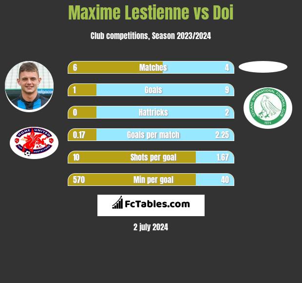 Maxime Lestienne vs Doi h2h player stats