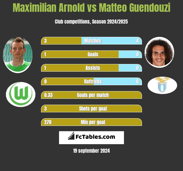 Maximilian Arnold vs Matteo Guendouzi - Compare two ...