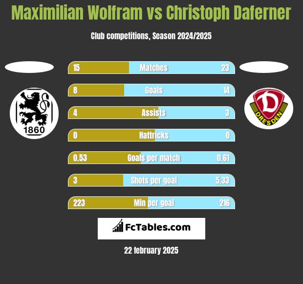 Maximilian Wolfram vs Christoph Daferner h2h player stats